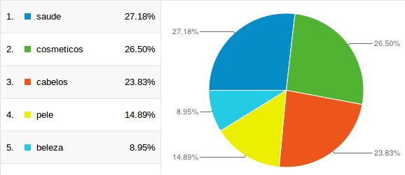 Tráfego por Categoria
