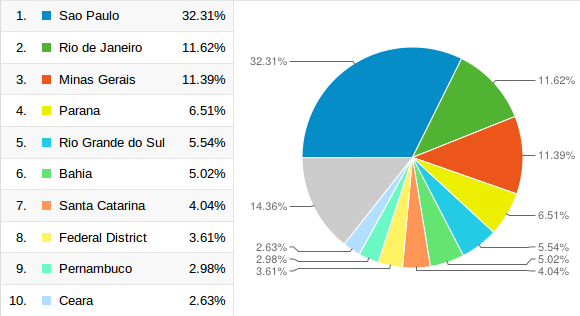 Divisão de Tráfego por Estado